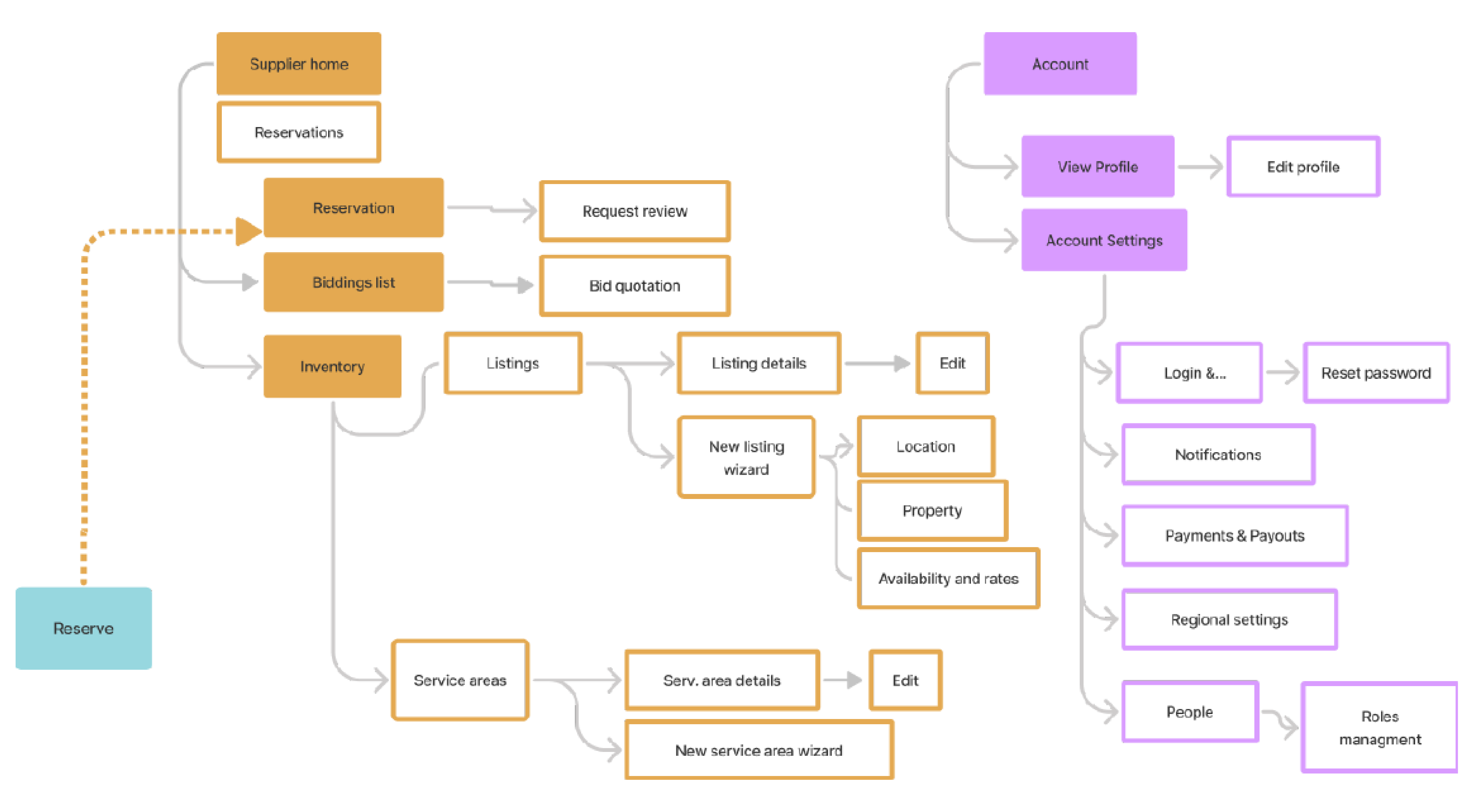Supplier user flow diagram